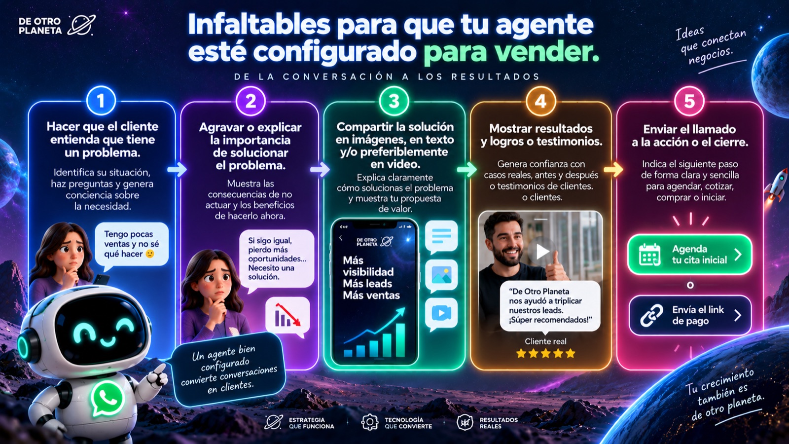 Proceso de cinco pasos para configurar un agente de WhatsApp orientado a ventas