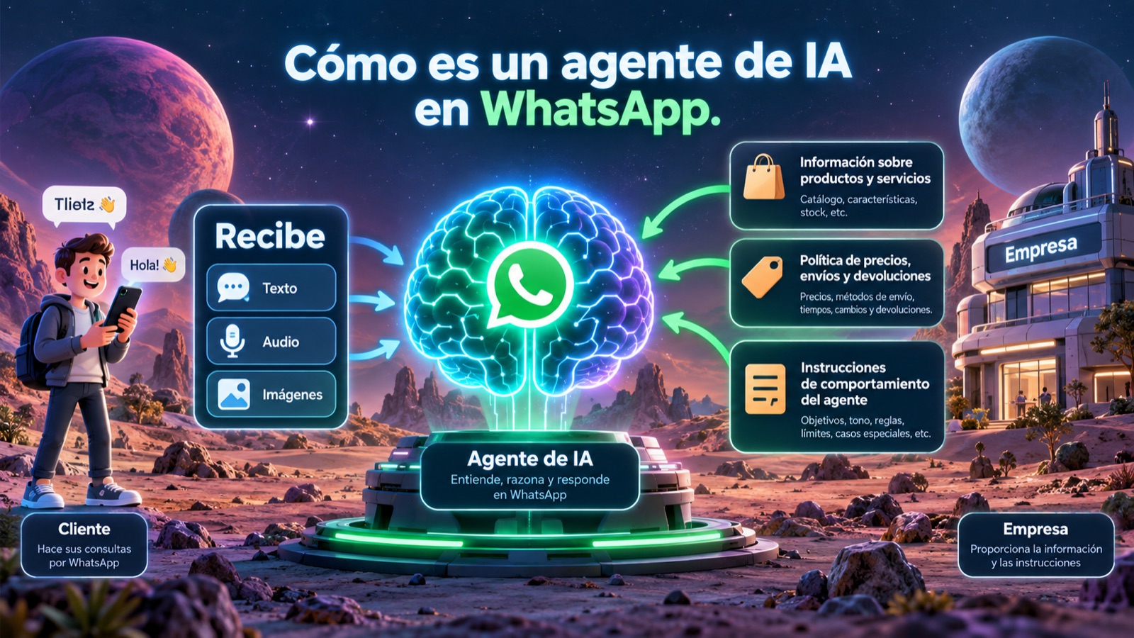 Diagrama de cómo funciona un agente de IA en WhatsApp con información e instrucciones de la empresa